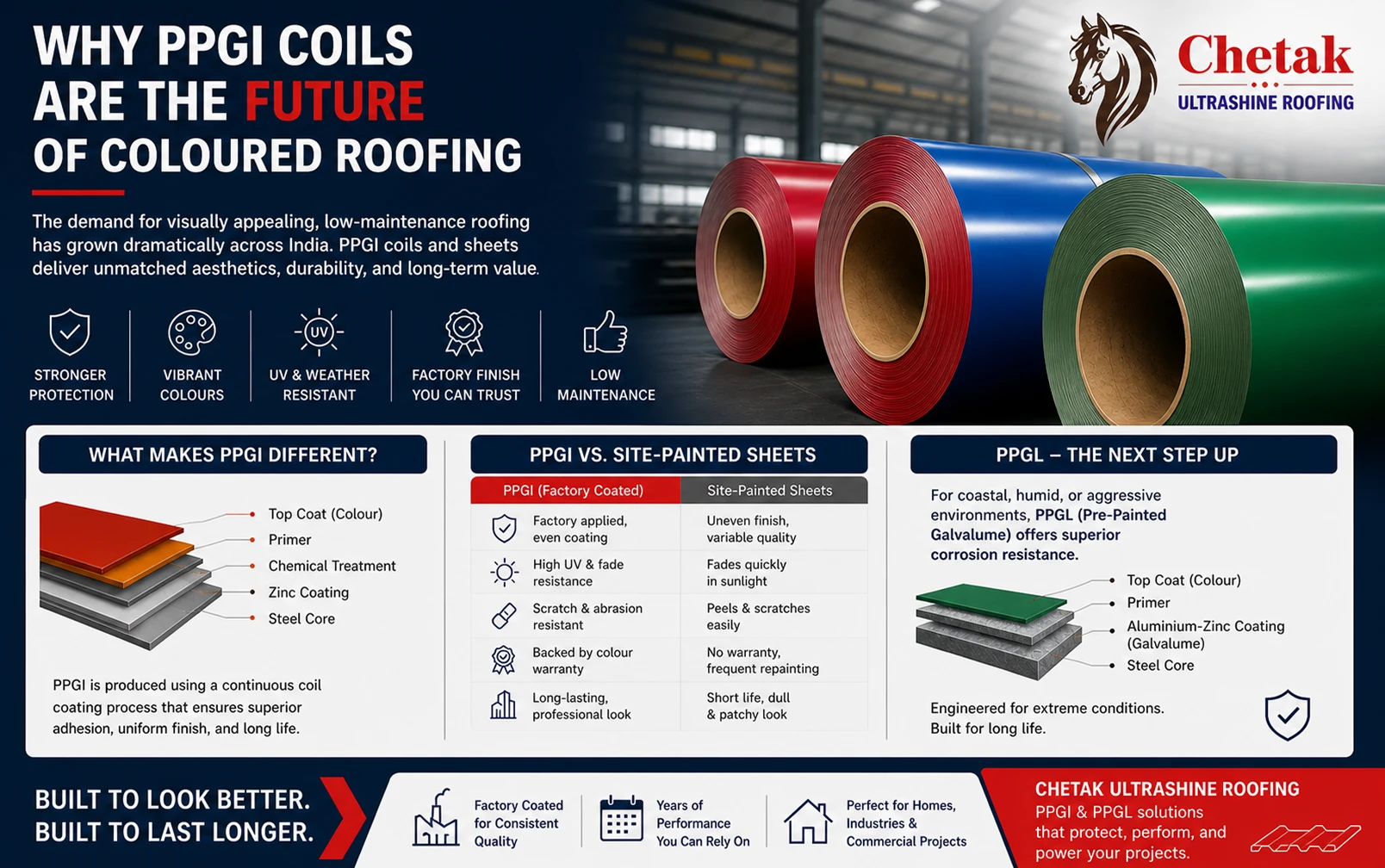 Why PPGI Coils Are the Future of Coloured Roofing